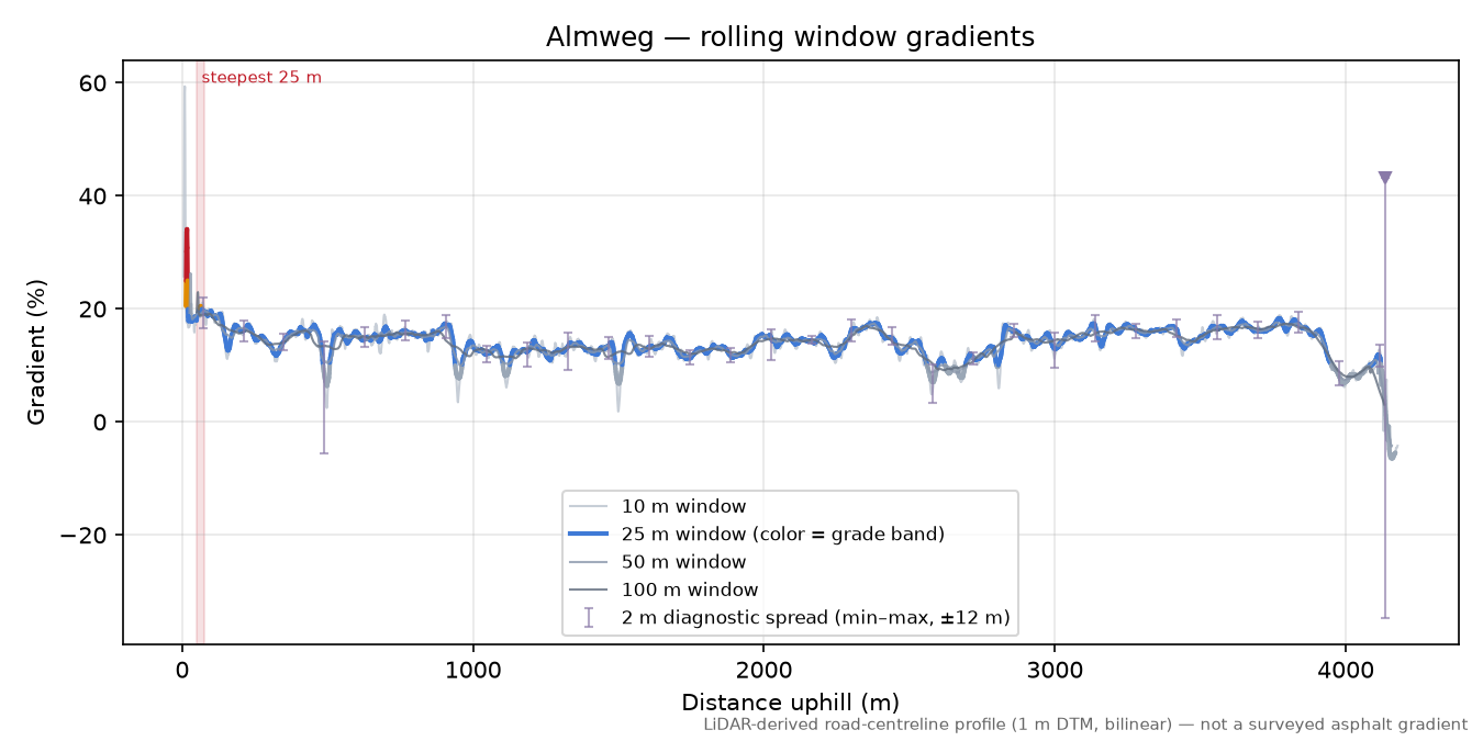 Almweg rolling gradient profile