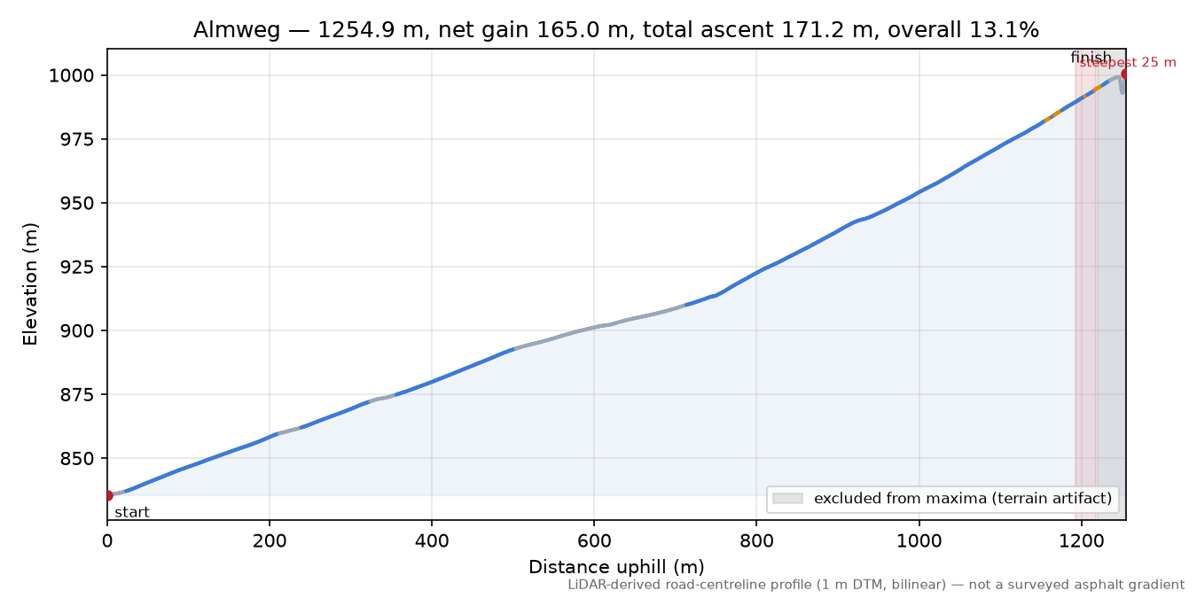 Almweg elevation profile