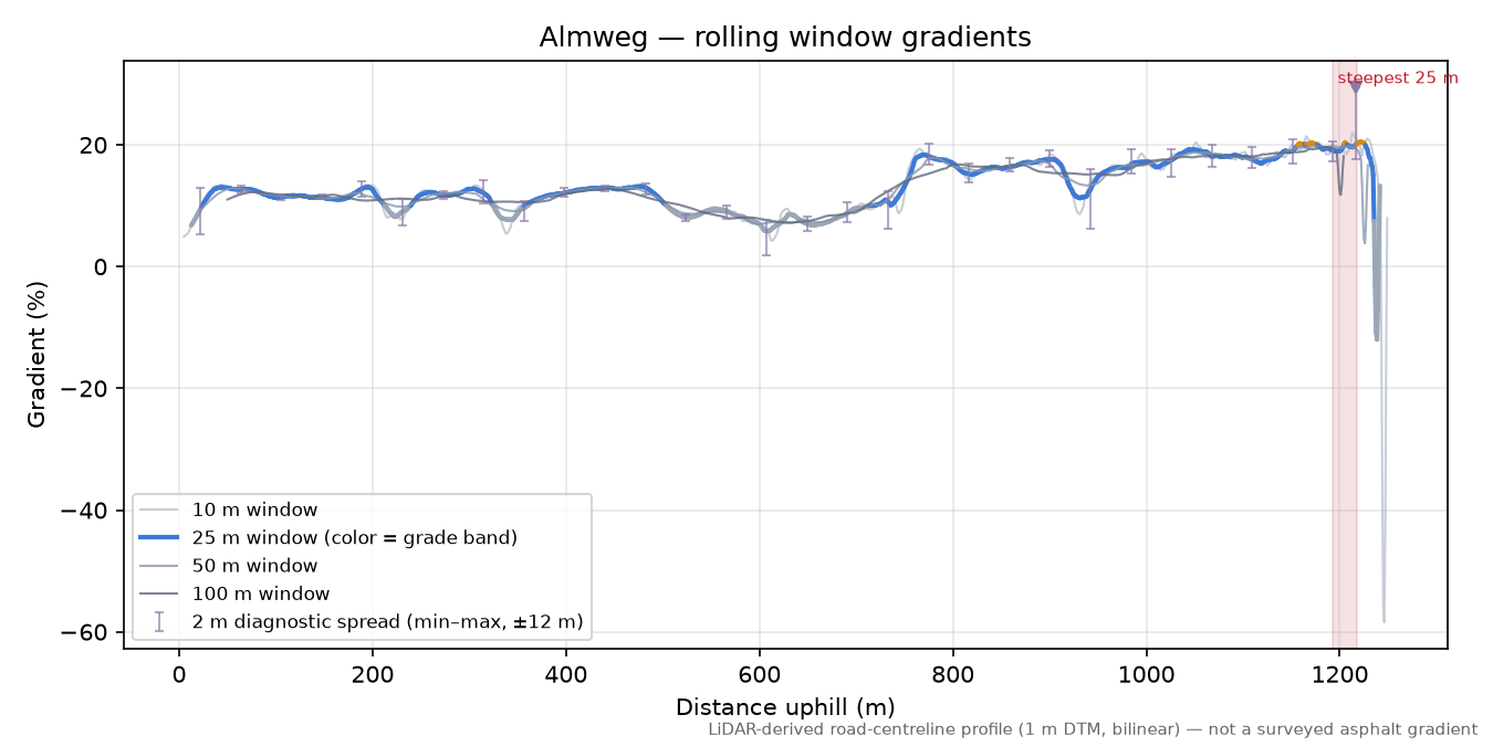 Almweg rolling gradient profile