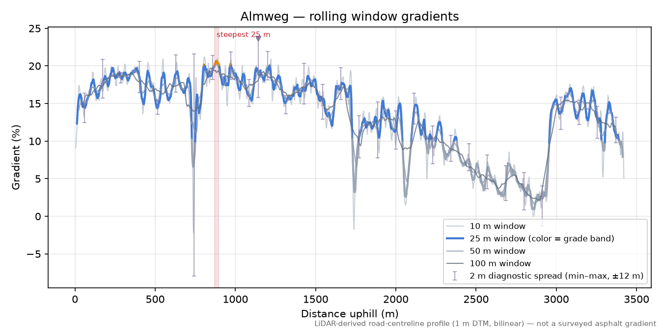 Almweg rolling gradient profile