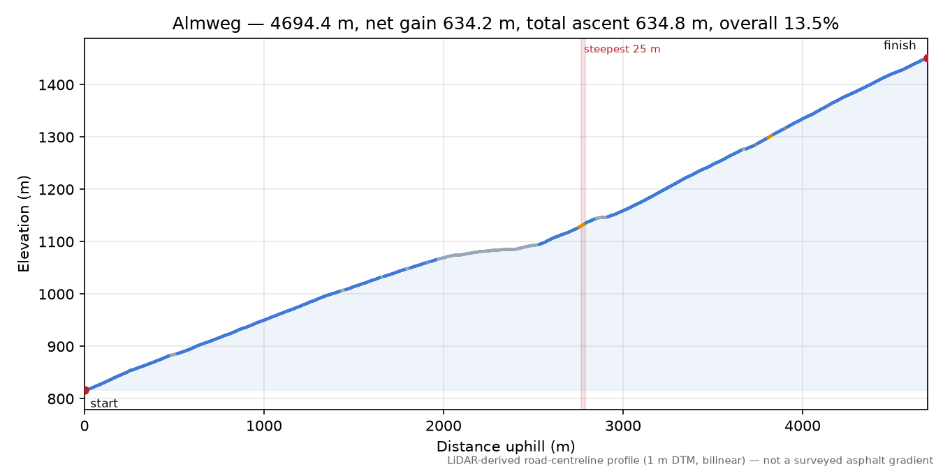 Almweg elevation profile