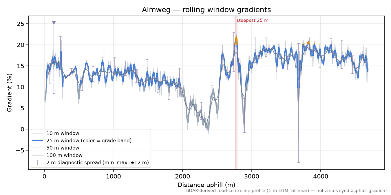 Almweg rolling gradient profile