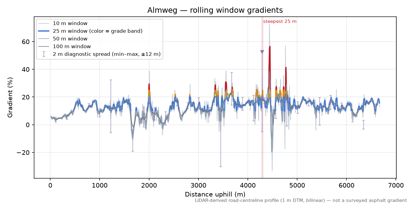 Almweg rolling gradient profile