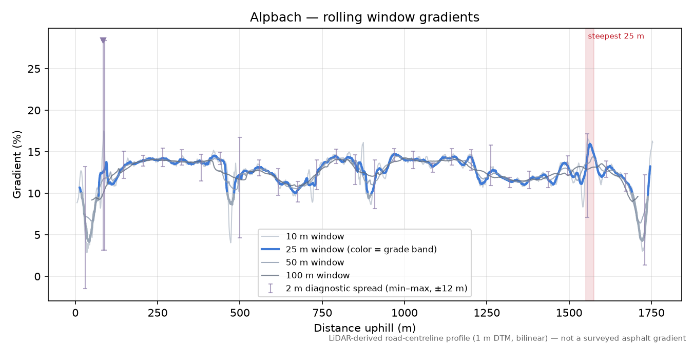 Alpbach rolling gradient profile