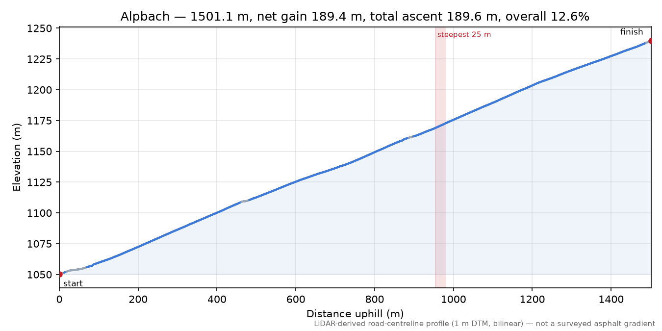 Alpbach elevation profile