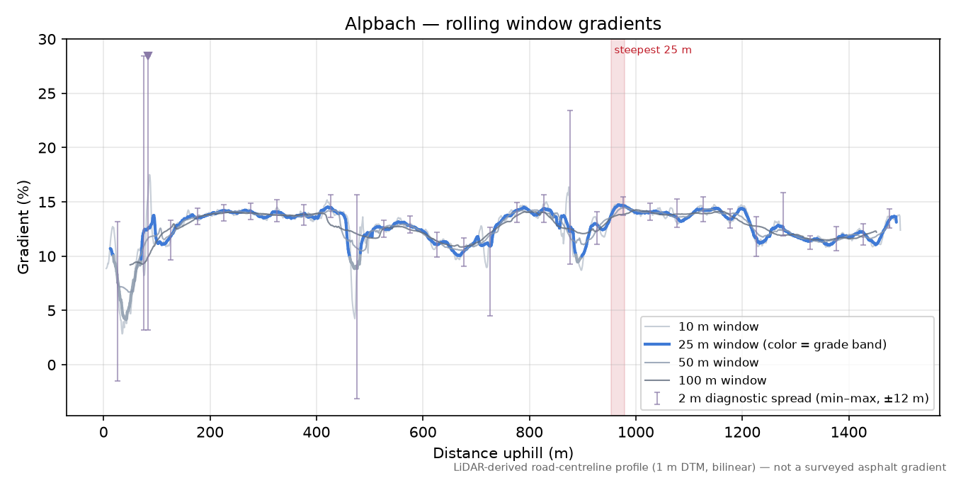 Alpbach rolling gradient profile