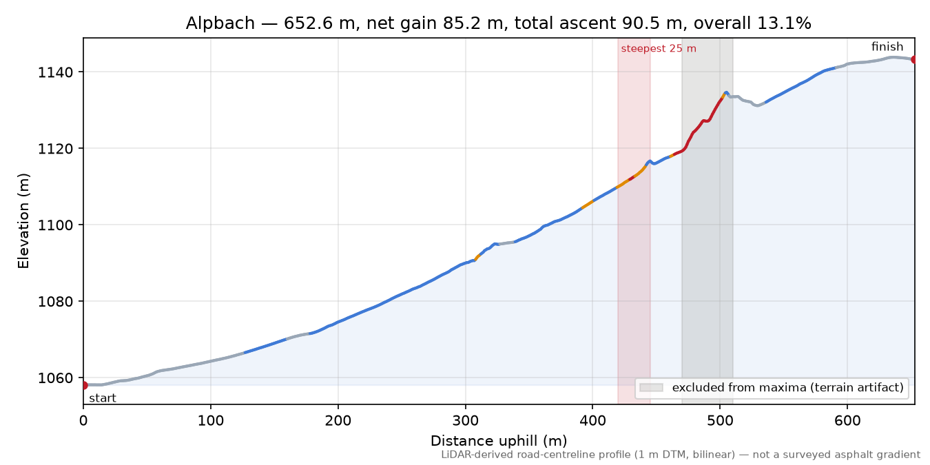 Alpbach elevation profile