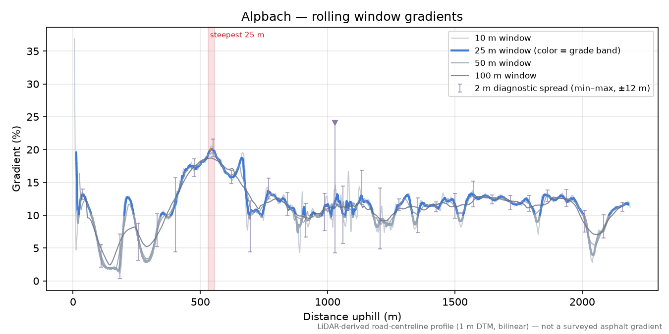 Alpbach rolling gradient profile