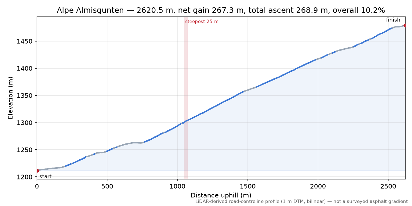 Alpe Almisgunten elevation profile