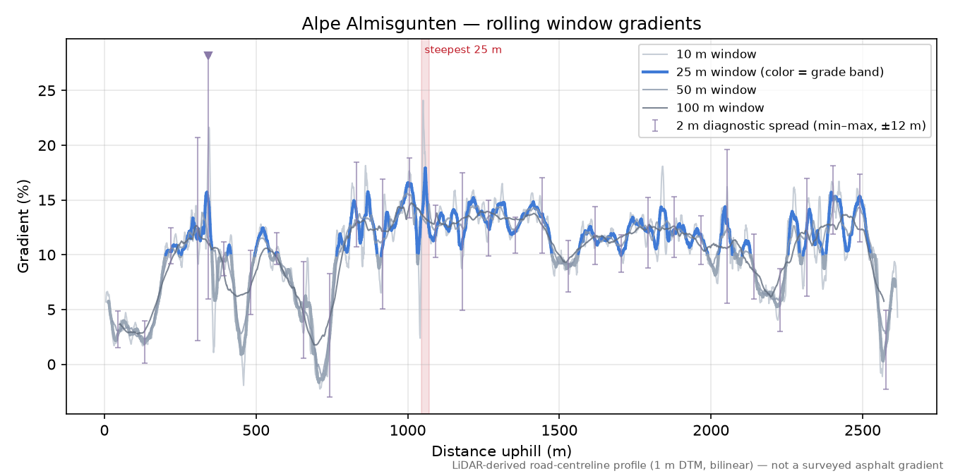 Alpe Almisgunten rolling gradient profile