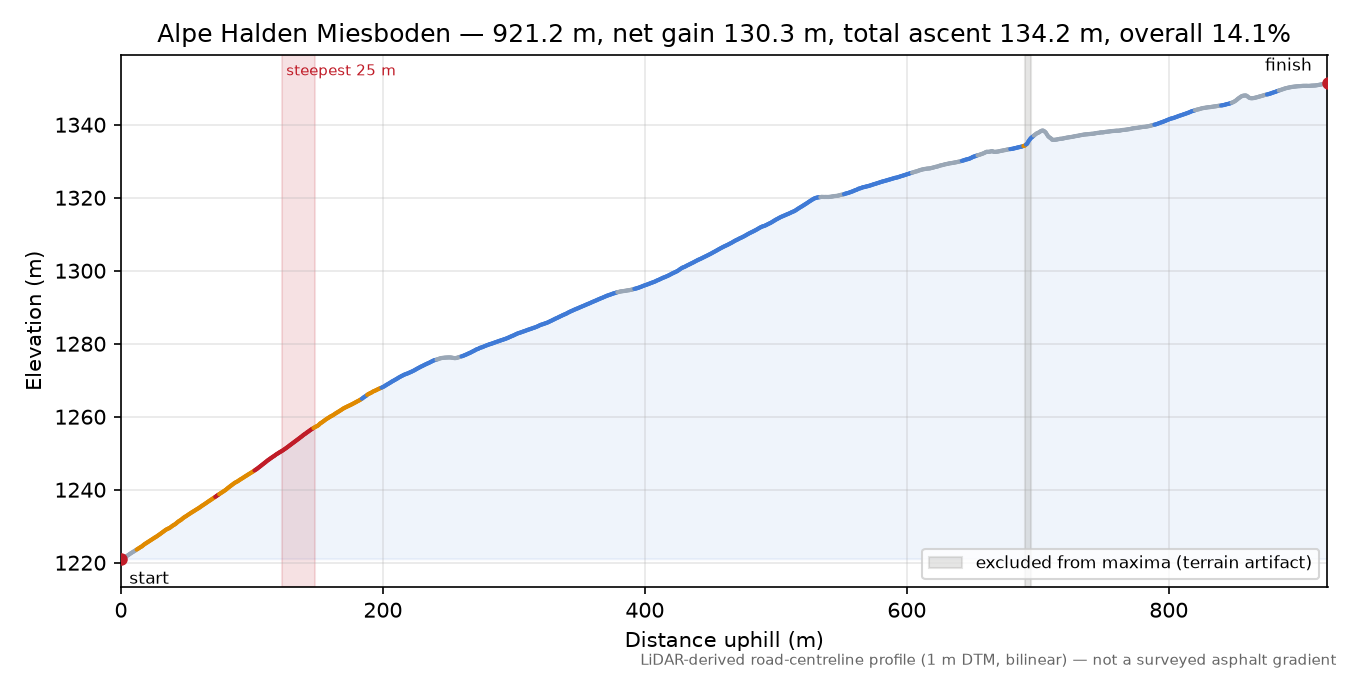 Alpe Halden Miesboden elevation profile