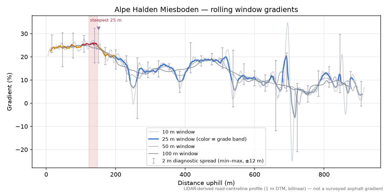 Alpe Halden Miesboden rolling gradient profile