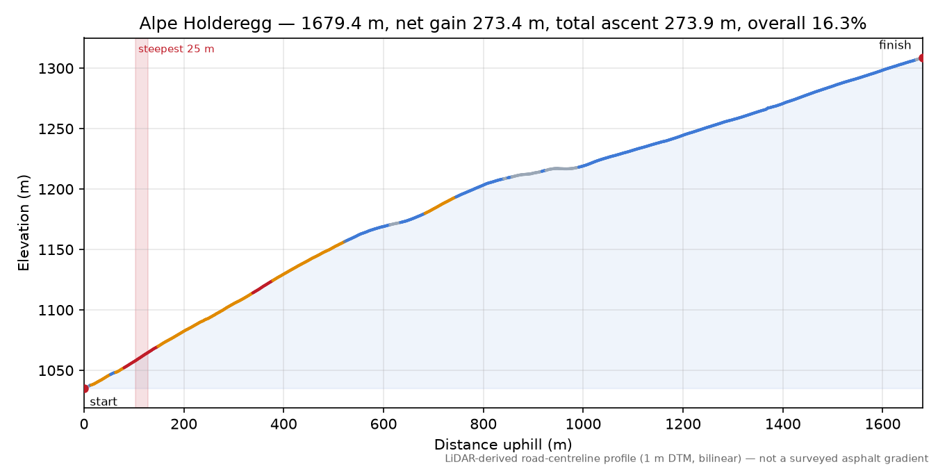 Alpe Holderegg elevation profile