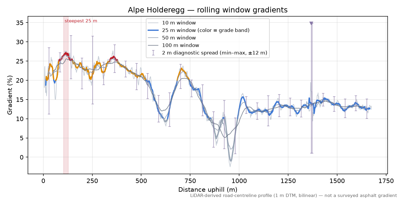 Alpe Holderegg rolling gradient profile