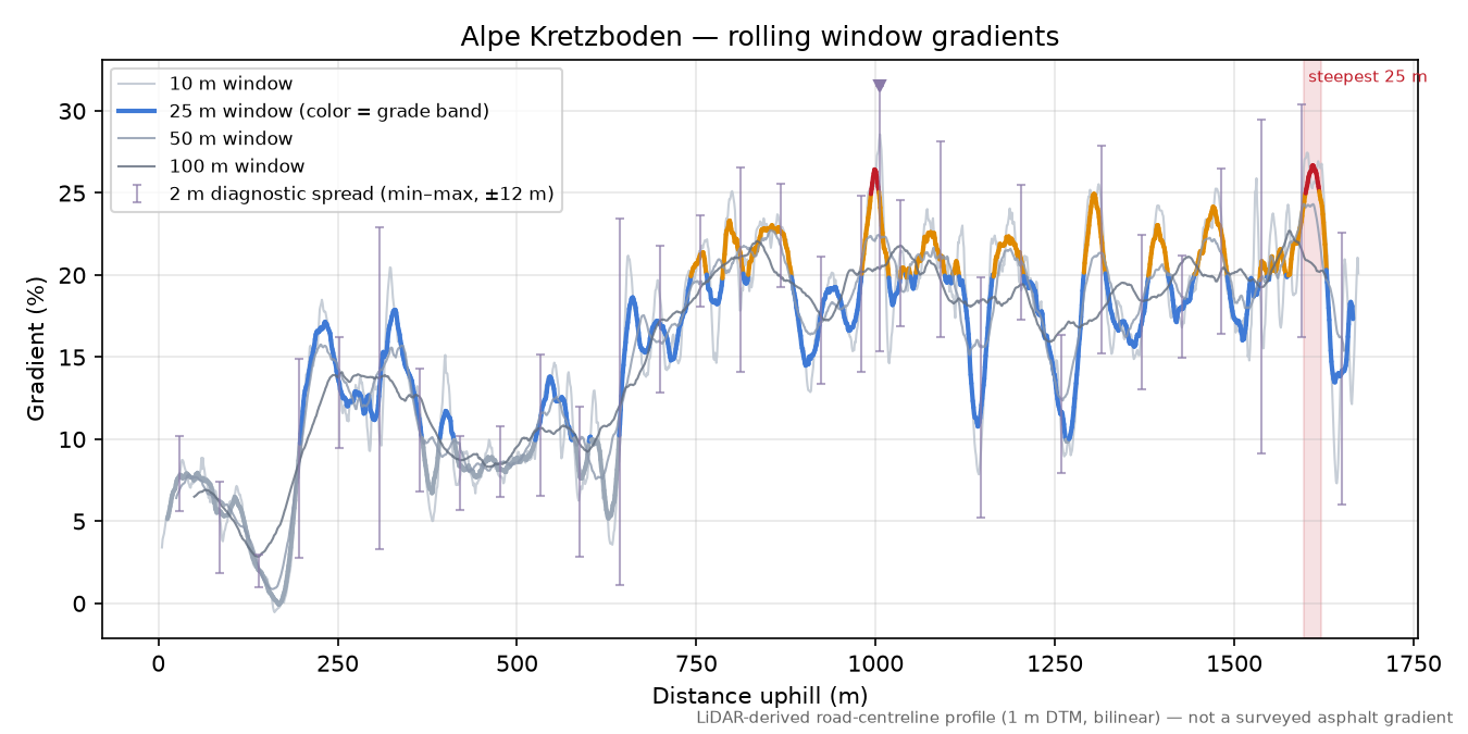 Alpe Kretzboden rolling gradient profile