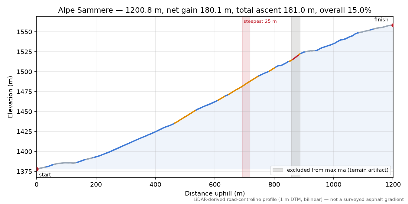 Alpe Sammere elevation profile