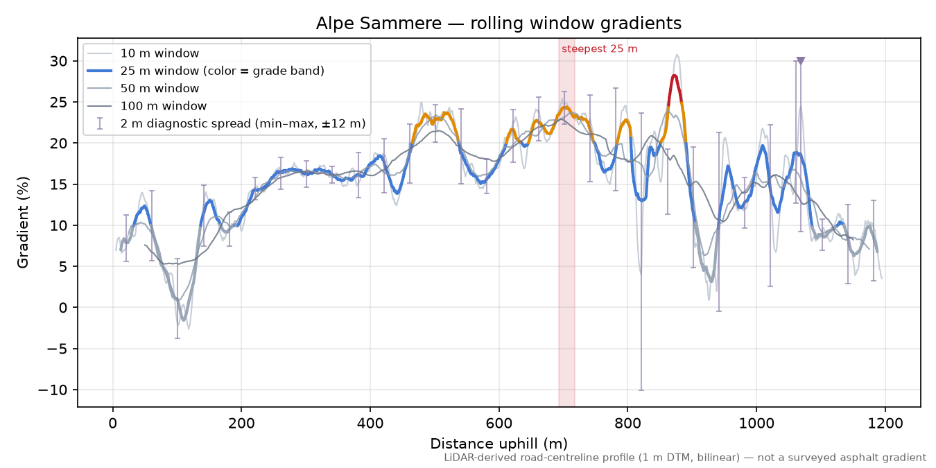 Alpe Sammere rolling gradient profile
