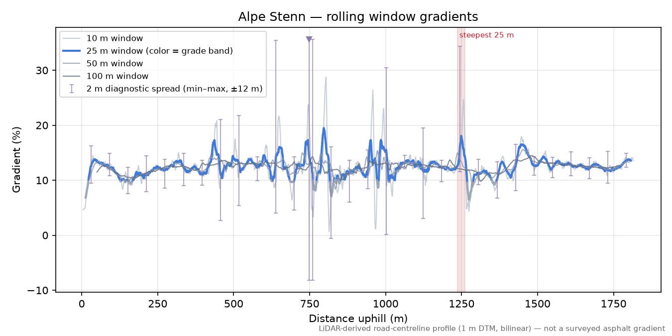 Alpe Stenn rolling gradient profile