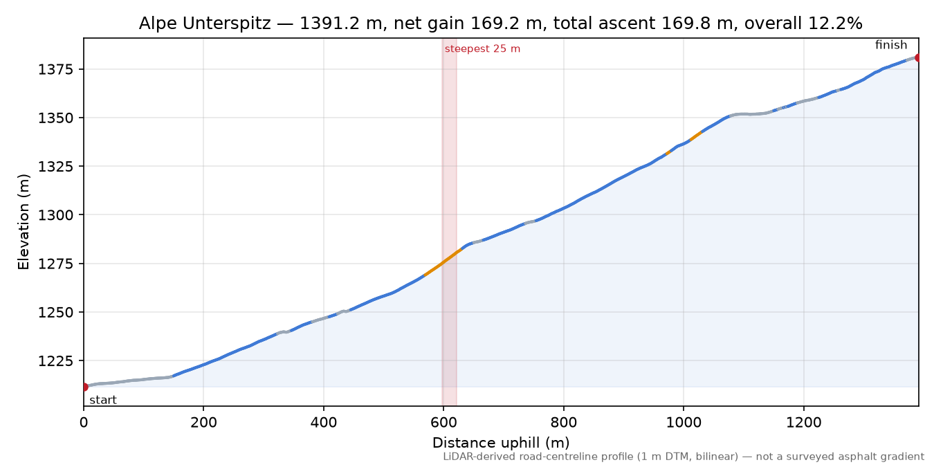 Alpe Unterspitz elevation profile