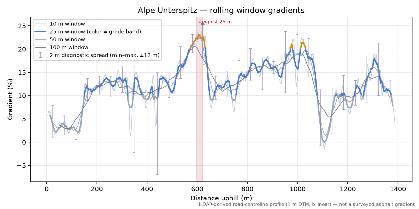 Alpe Unterspitz rolling gradient profile