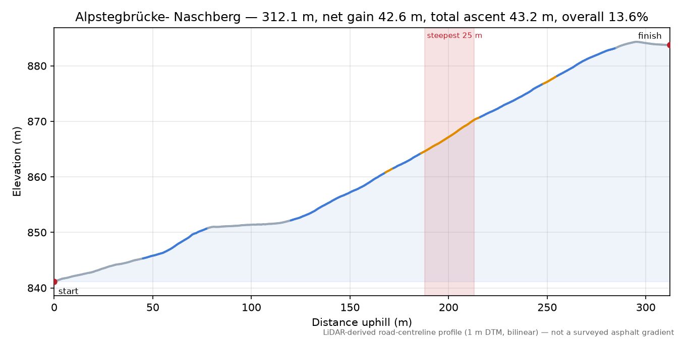 Alpstegbrücke- Naschberg elevation profile