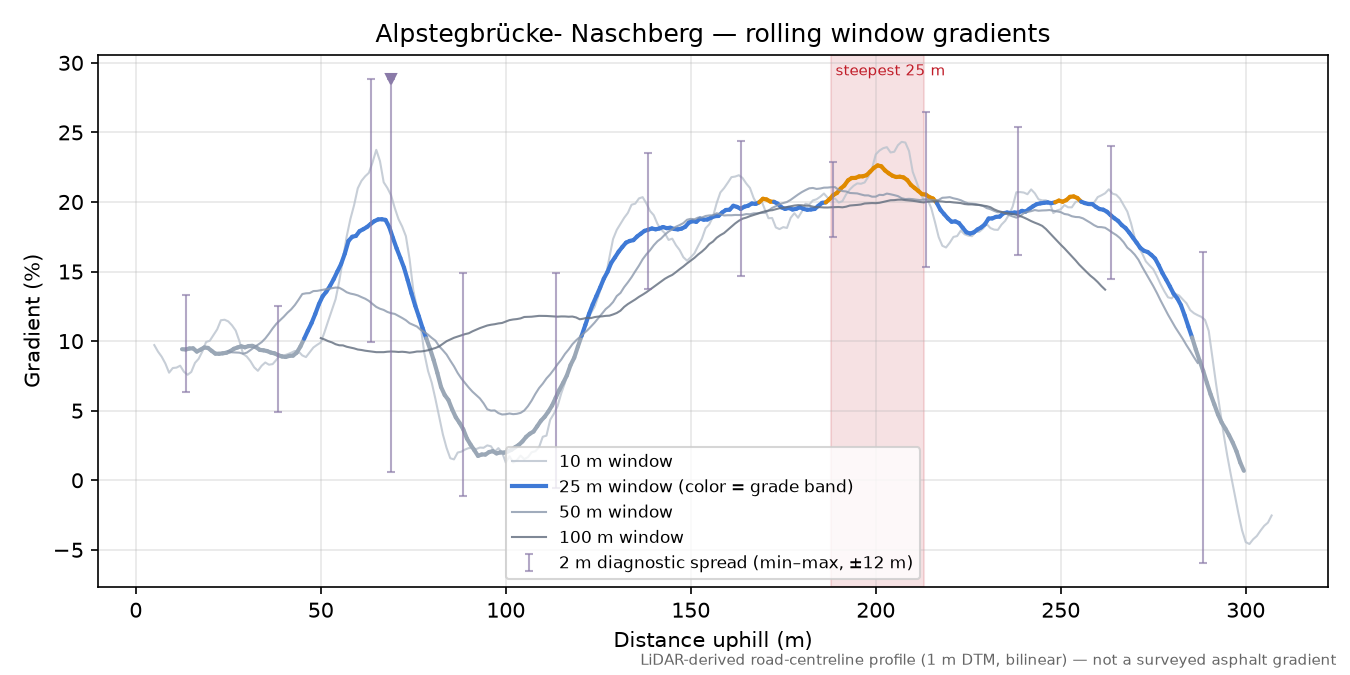Alpstegbrücke- Naschberg rolling gradient profile