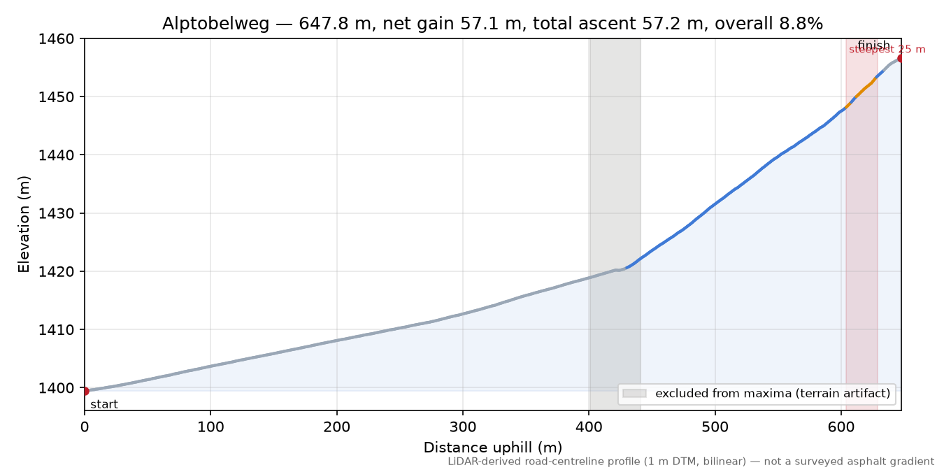 Alptobelweg elevation profile