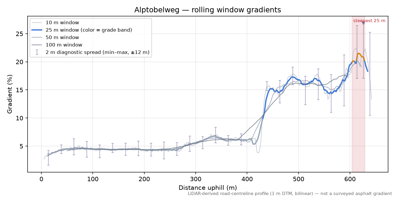 Alptobelweg rolling gradient profile