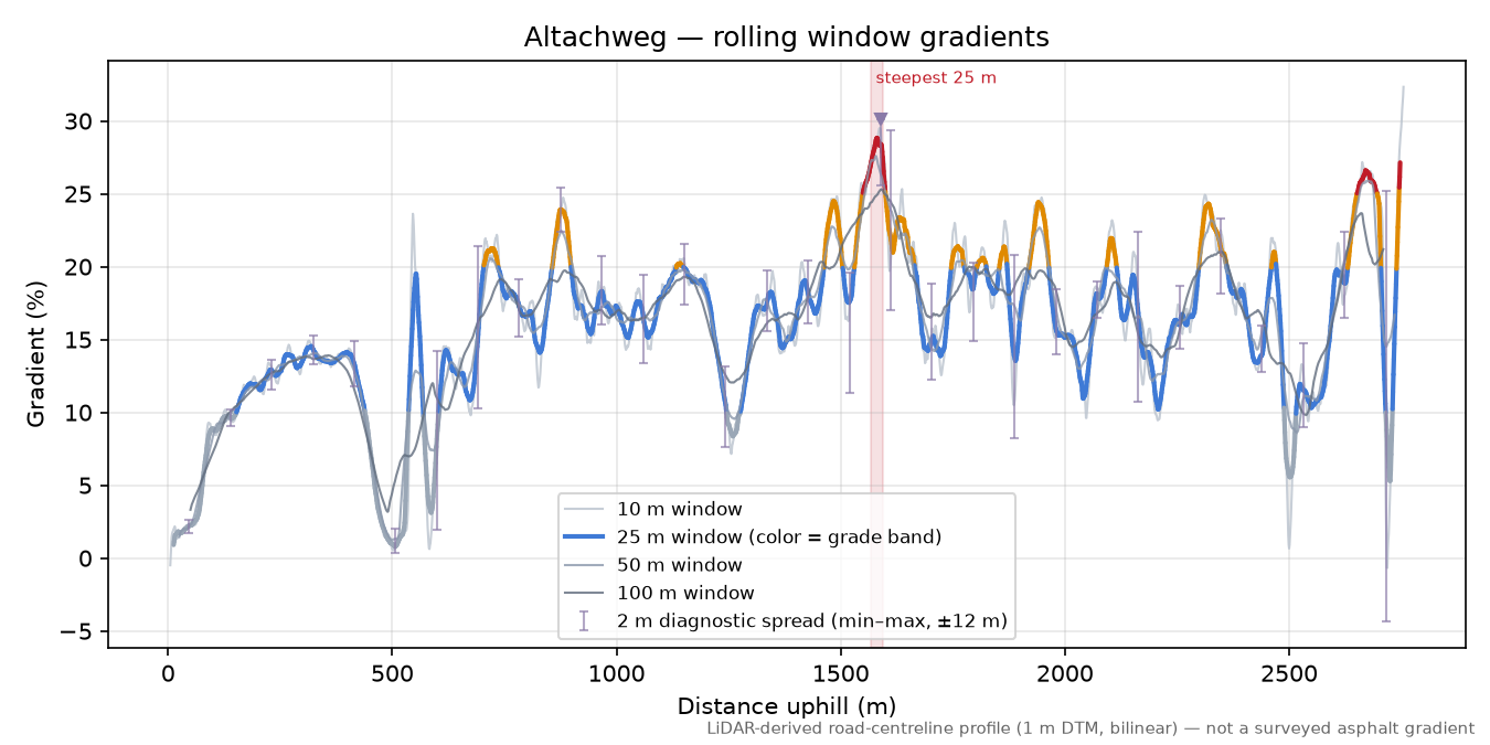 Altachweg rolling gradient profile
