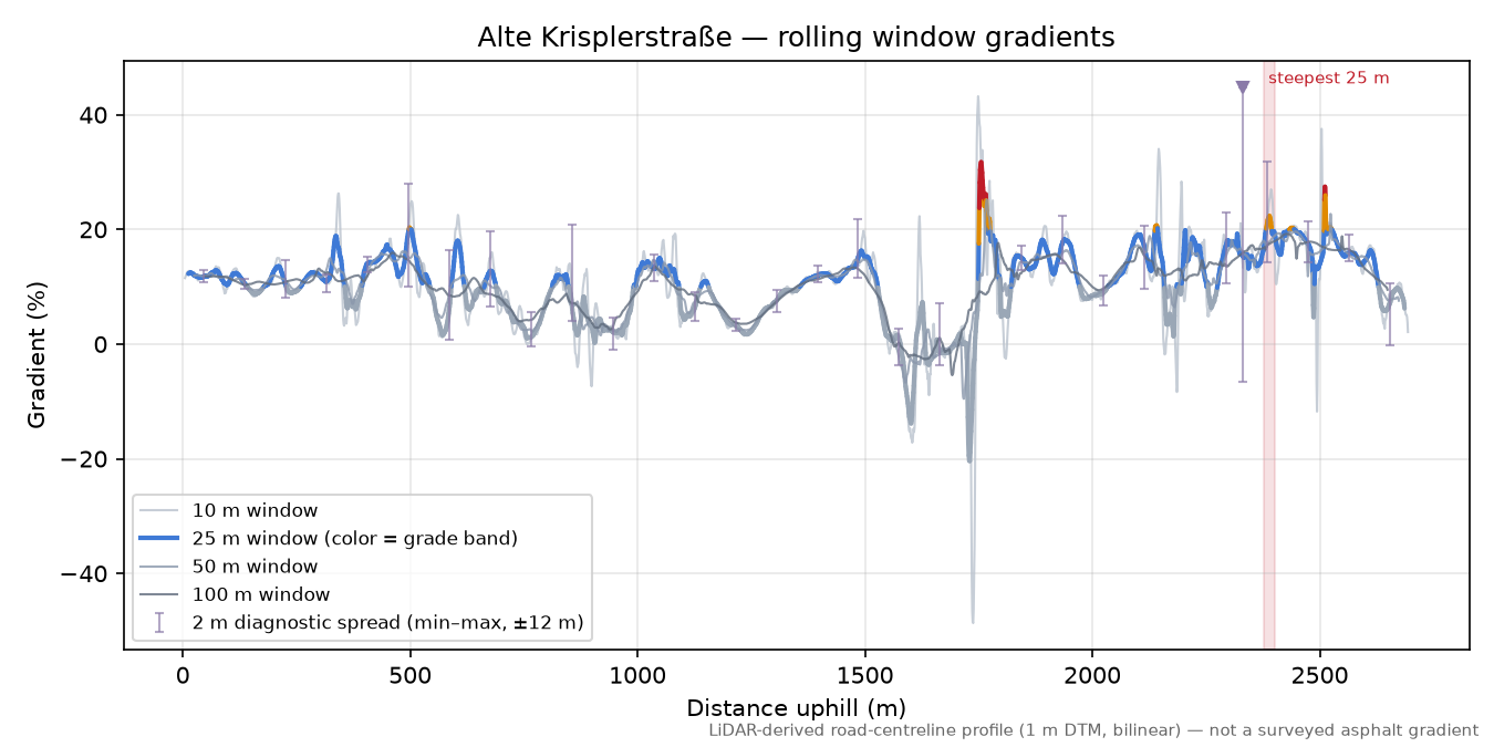 Alte Krisplerstraße rolling gradient profile