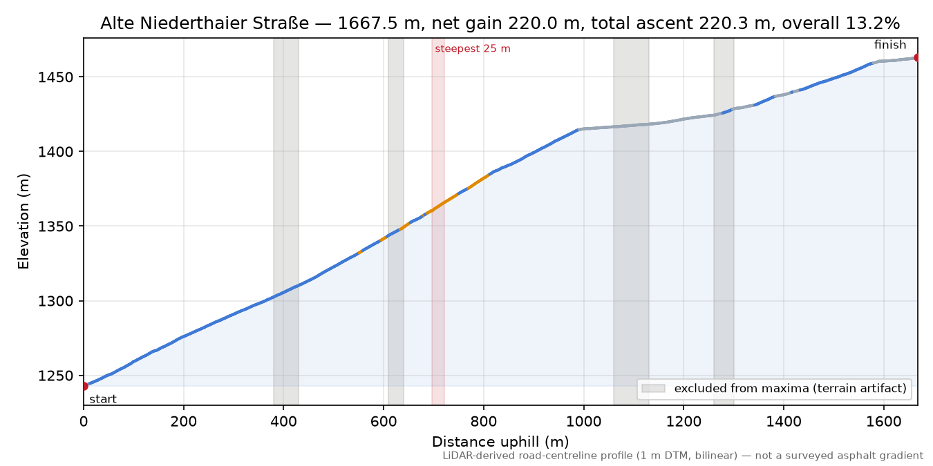 Alte Niederthaier Straße elevation profile