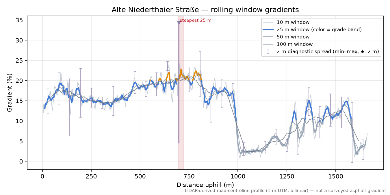 Alte Niederthaier Straße rolling gradient profile