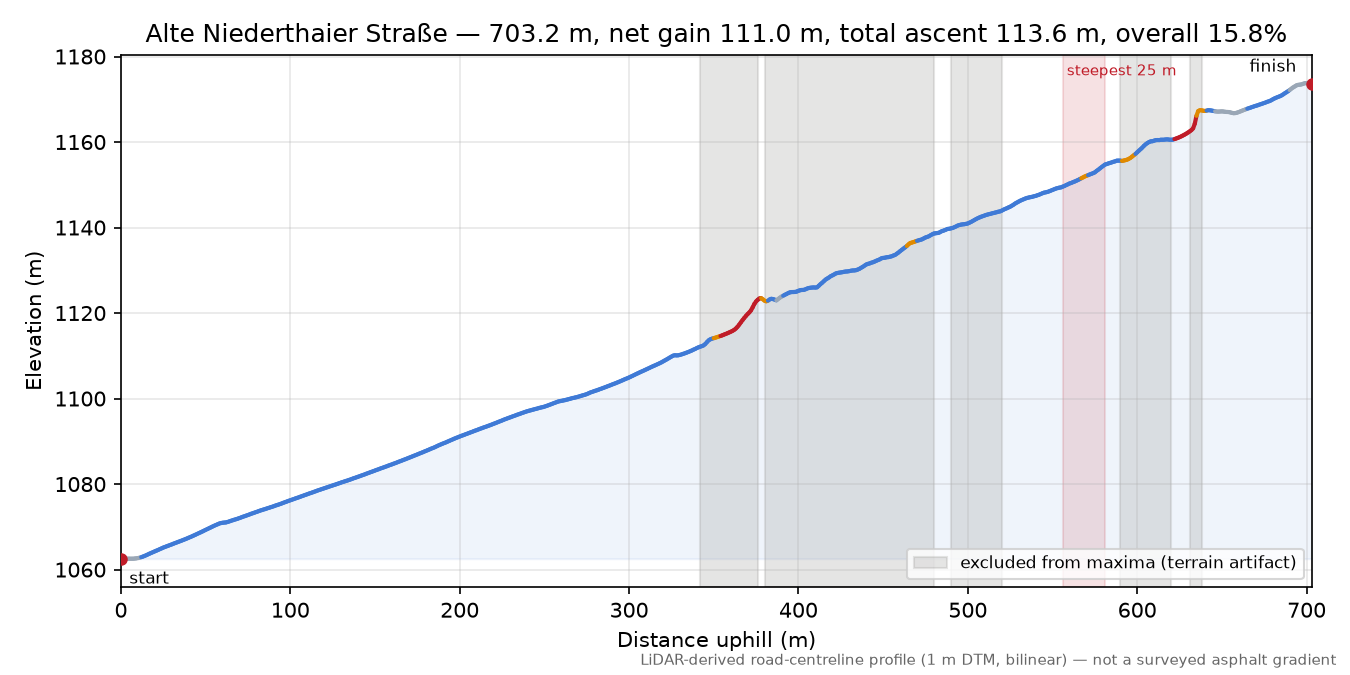 Alte Niederthaier Straße elevation profile