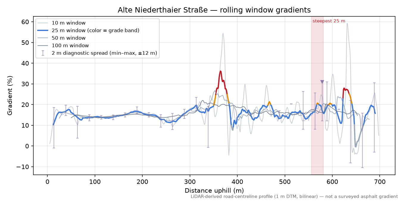 Alte Niederthaier Straße rolling gradient profile