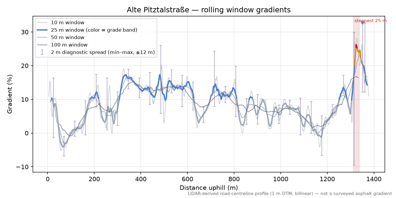 Alte Pitztalstraße rolling gradient profile