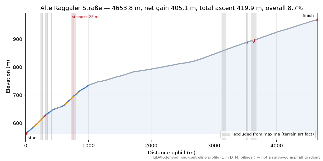 Alte Raggaler Straße elevation profile