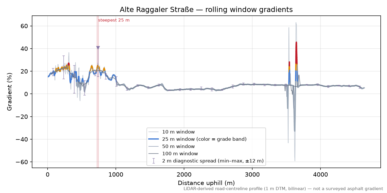 Alte Raggaler Straße rolling gradient profile