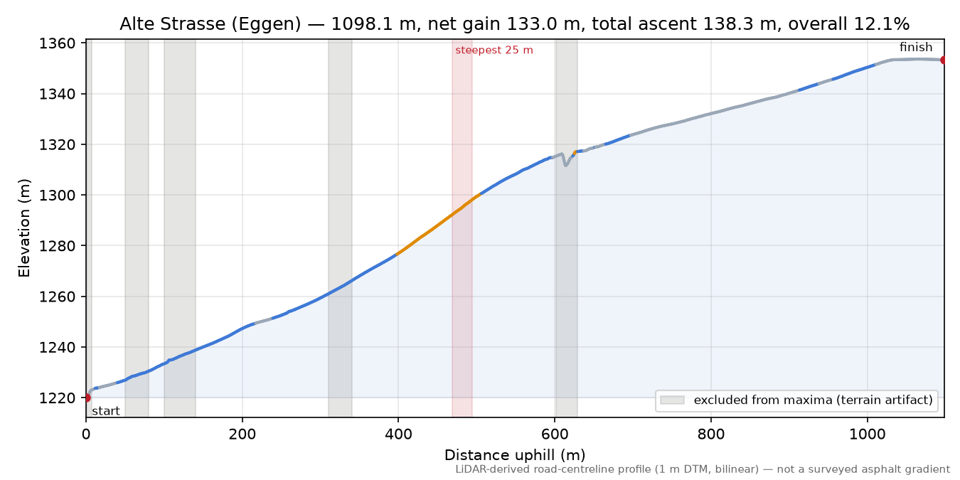 Alte Strasse (Eggen) elevation profile