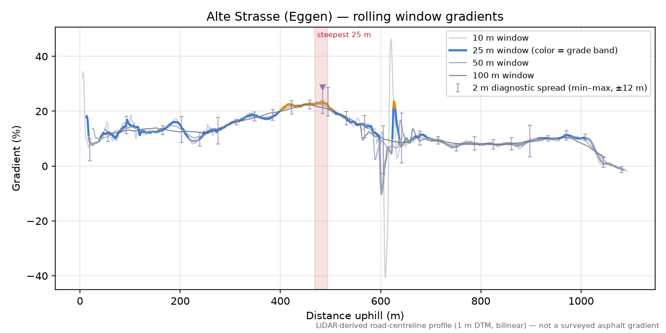 Alte Strasse (Eggen) rolling gradient profile