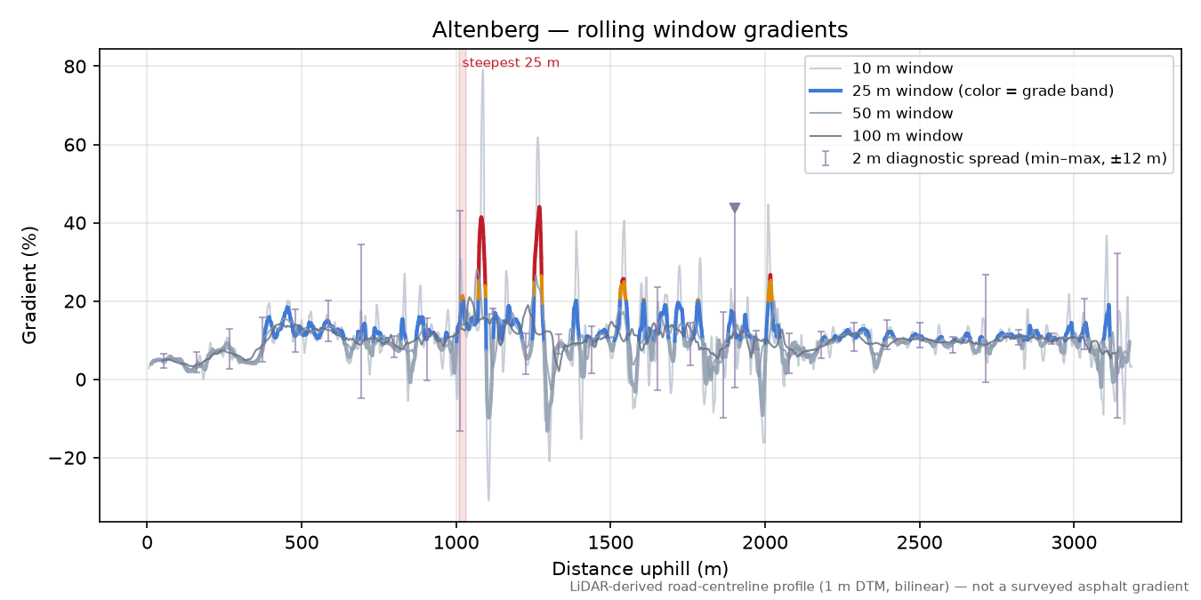 Altenberg rolling gradient profile