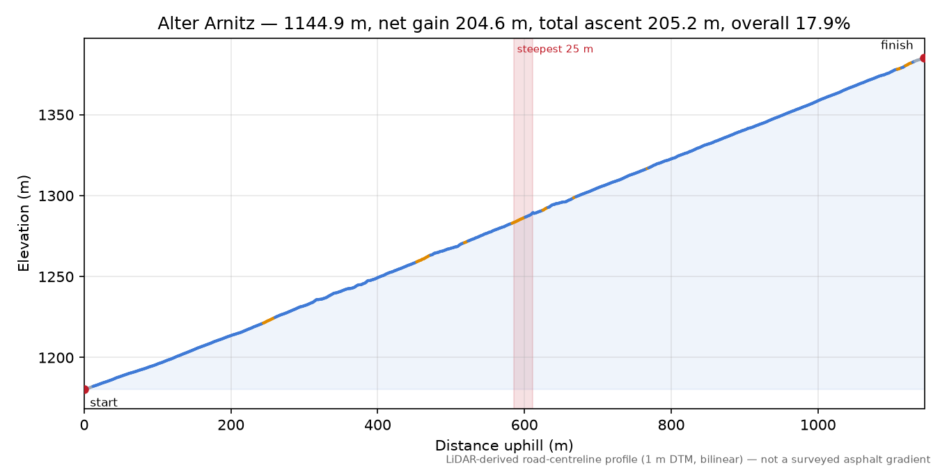 Alter Arnitz elevation profile