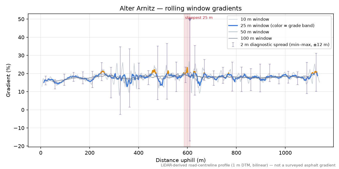 Alter Arnitz rolling gradient profile