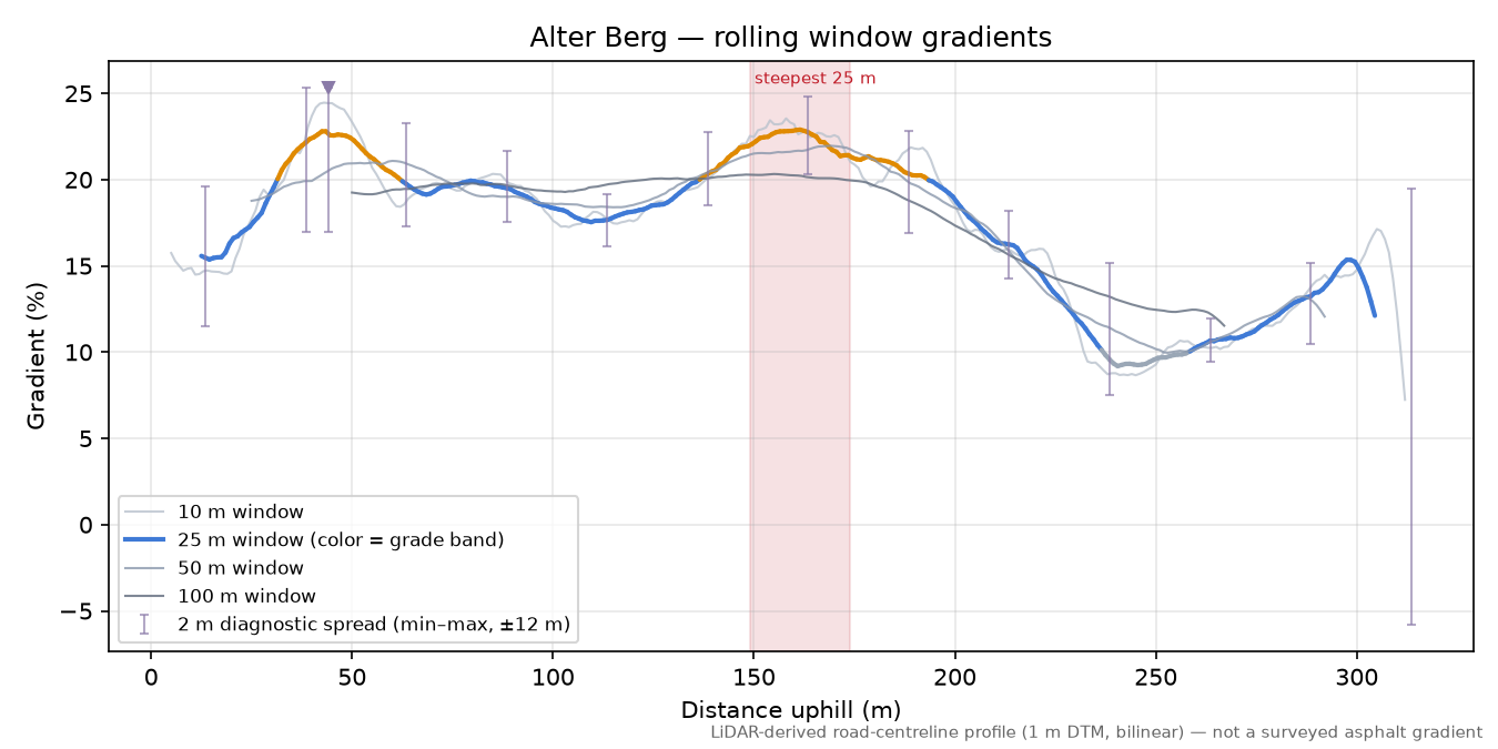 Alter Berg rolling gradient profile