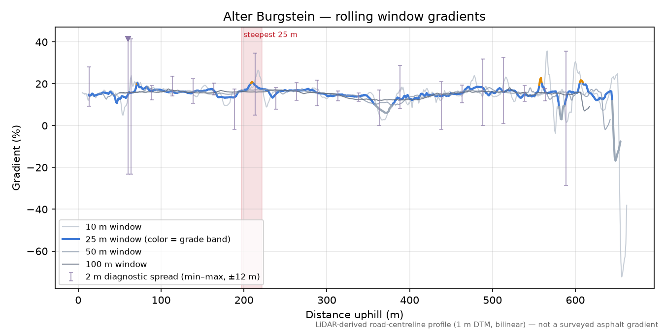 Alter Burgstein rolling gradient profile