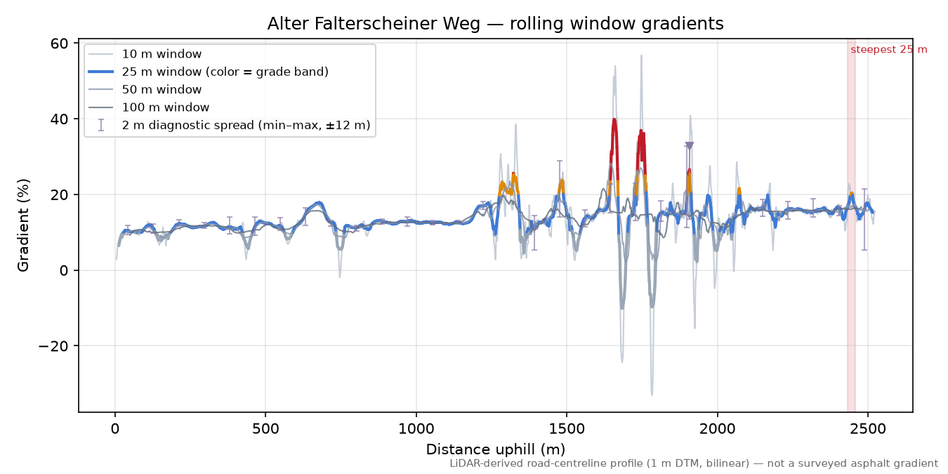 Alter Falterscheiner Weg rolling gradient profile