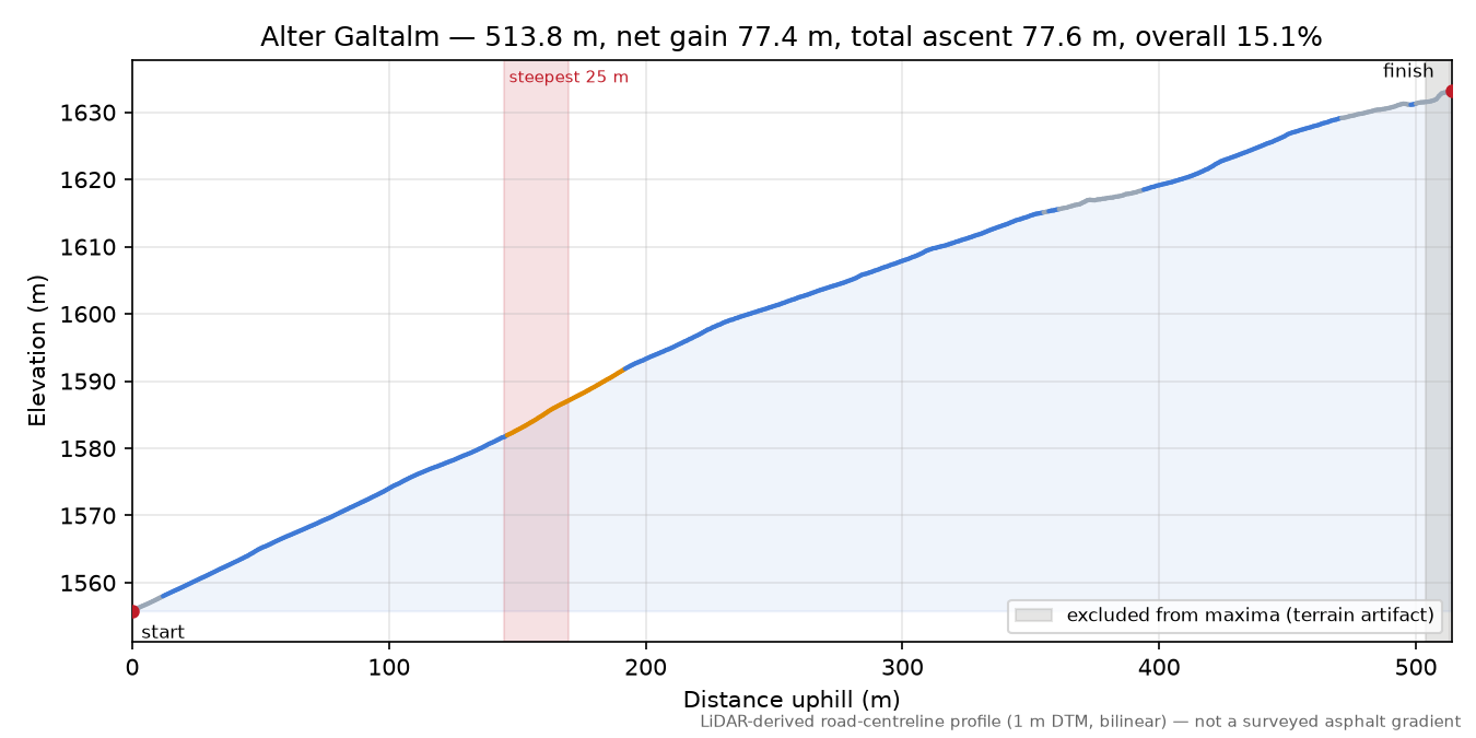 Alter Galtalm elevation profile