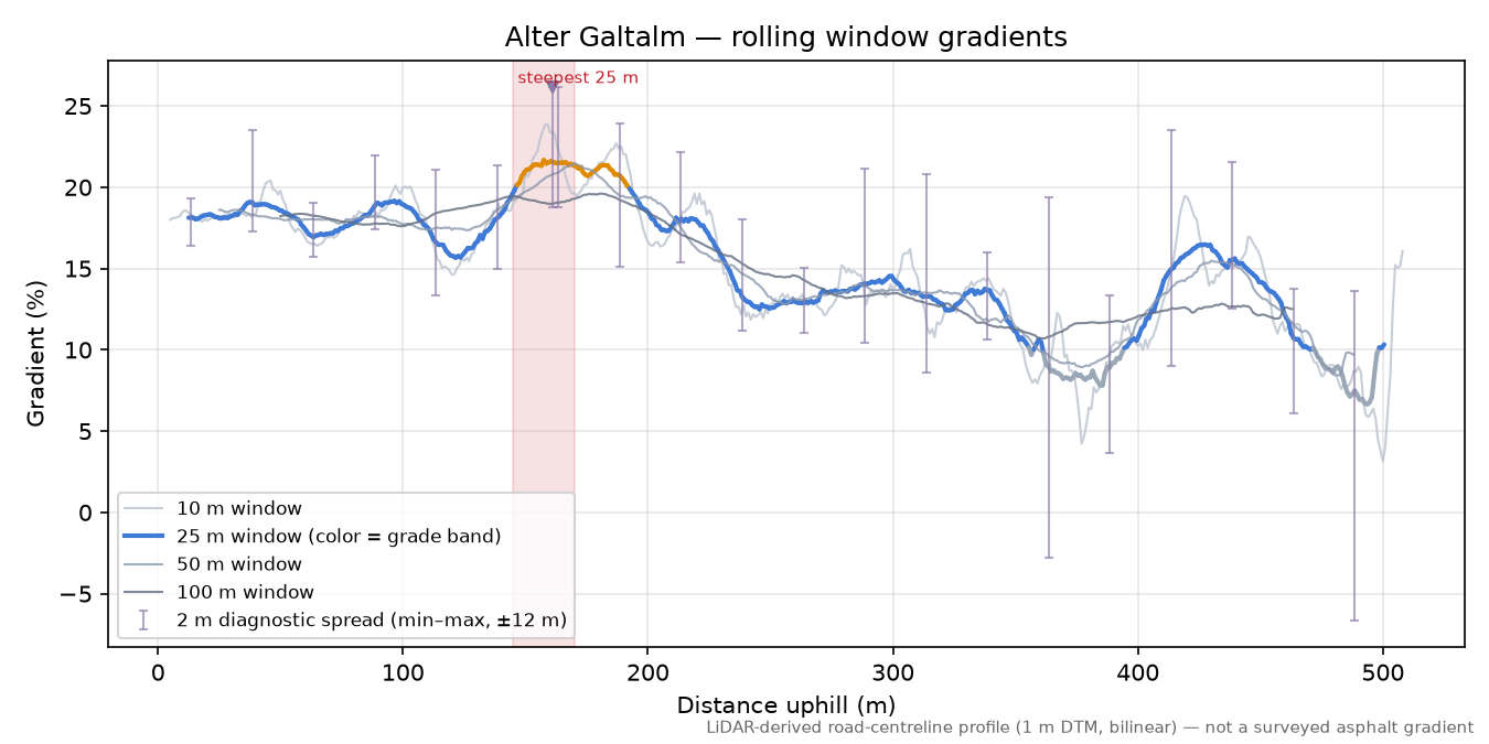 Alter Galtalm rolling gradient profile