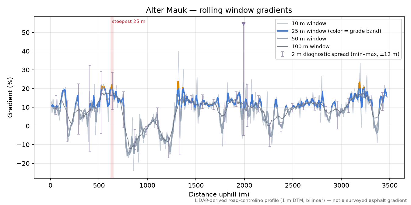Alter Mauk rolling gradient profile