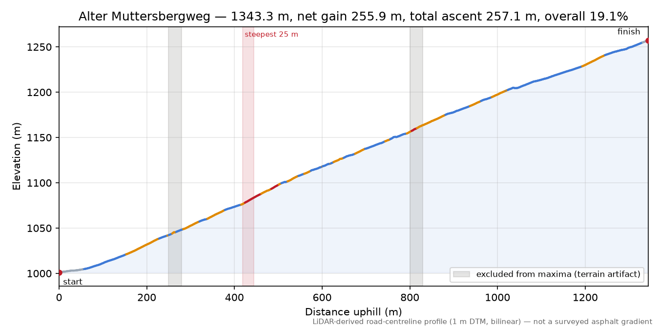 Alter Muttersbergweg elevation profile