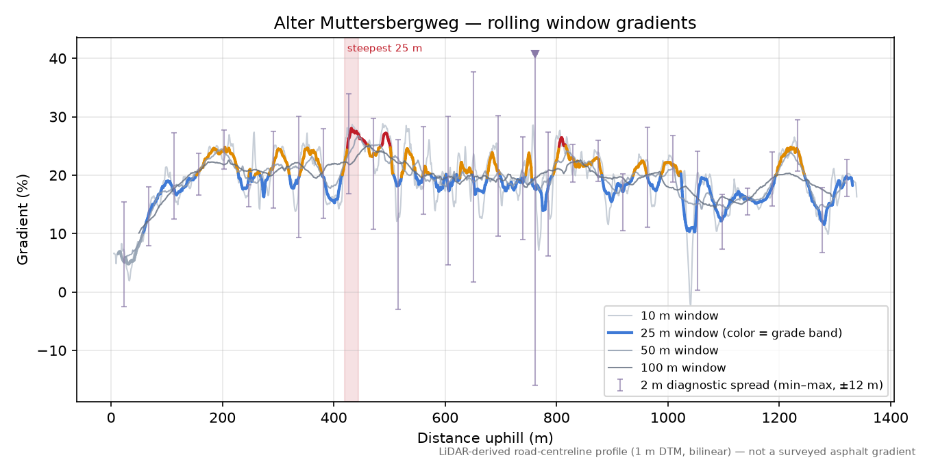 Alter Muttersbergweg rolling gradient profile